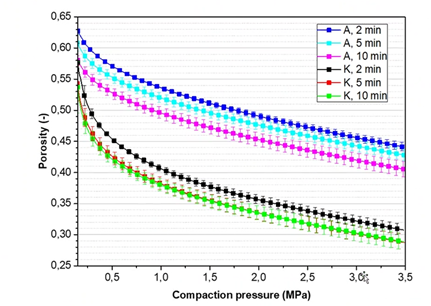 Porosity as a function of compaction pressure for all powders. Only curves named A are considered in this work